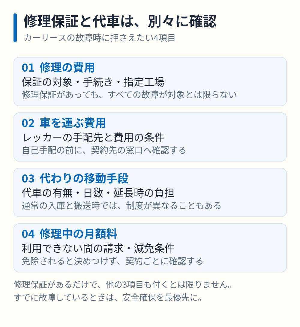 修理費、搬送費、代わりの移動手段、修理中の月額料を別々に確認する4項目。修理保証だけで他も付くとは限らない。